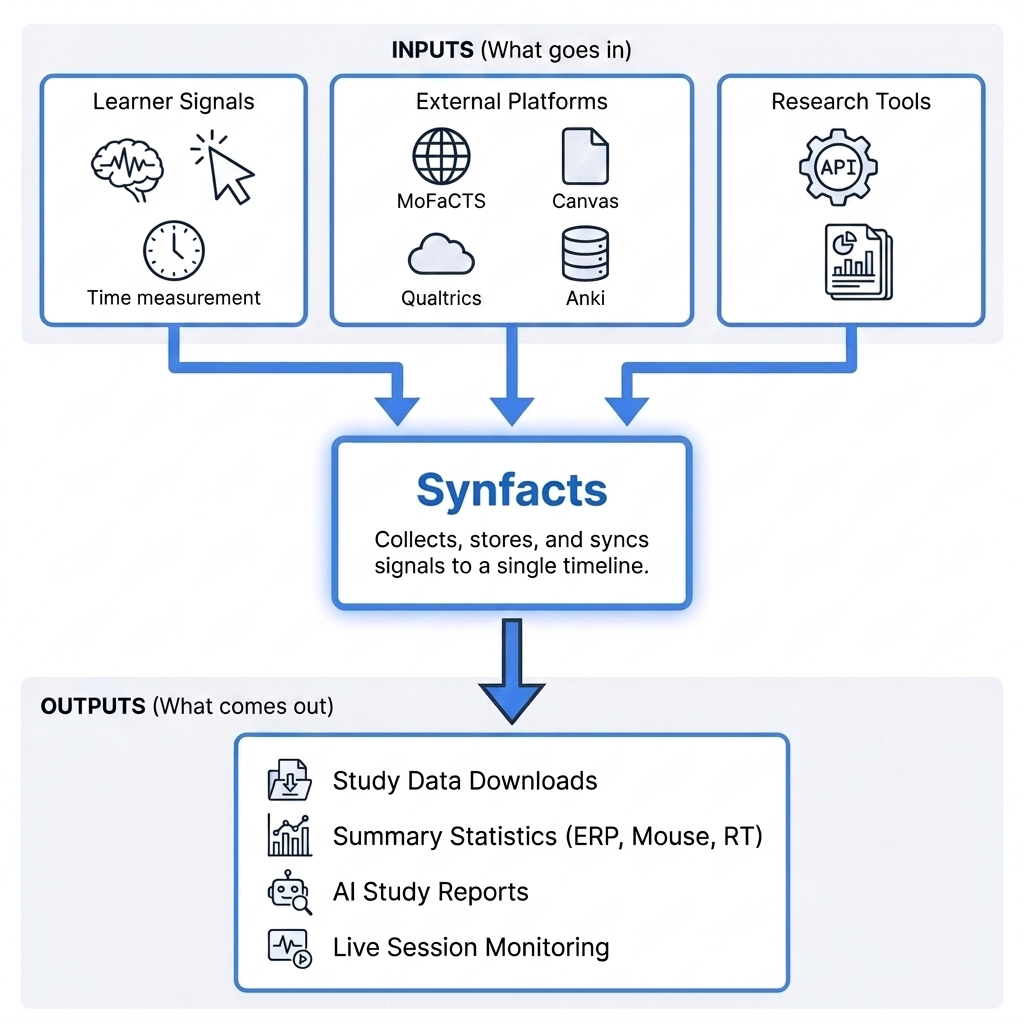 Psynaptix system architecture diagram — secure cloud, data flow, identity management
